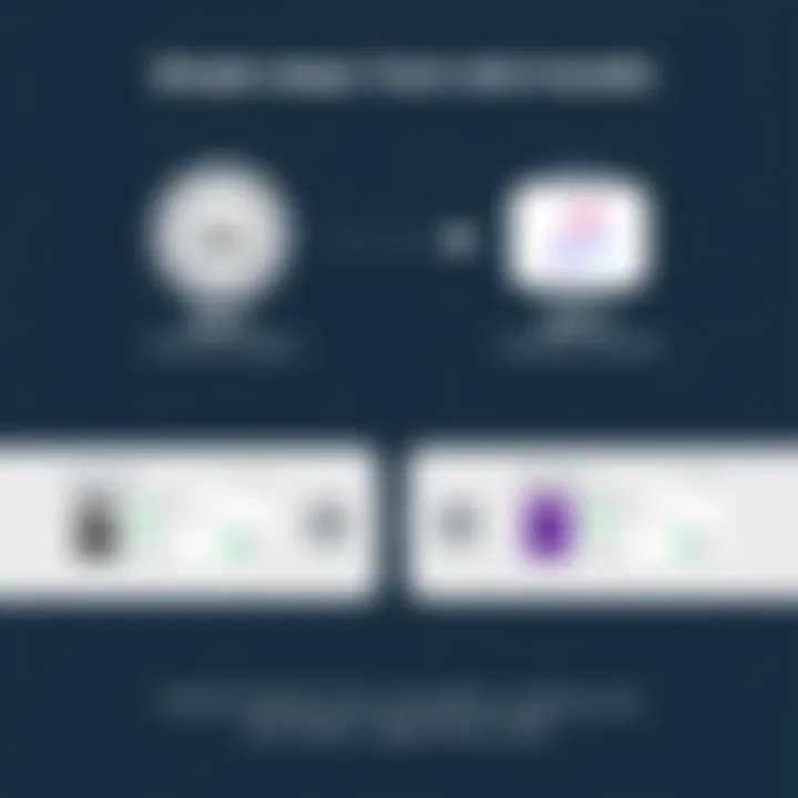 Diagram of user-friendly transfer steps