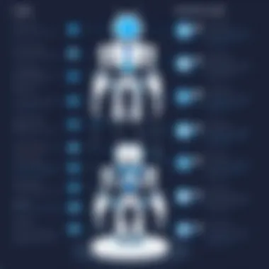 Diagram illustrating bot deployment stages