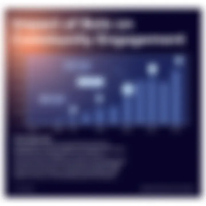 Impact of Bots on Community Engagement A graph demonstrating the rise in community engagement due to bots.